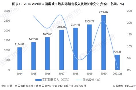 2020年中国游戏行业发展现状分析 市场规模稳步增长、游戏自研能力日益提高_前瞻趋势 - 前瞻产业研究院