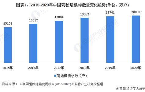 2020年中国驾校行业分析报告-市场运营态势与发展趋势预测 - 中国报告网