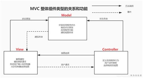 什么是MVC模式-CSDN博客