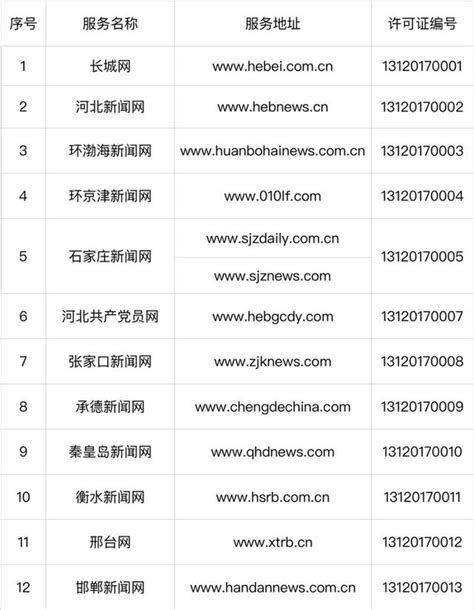 河北首批互联网新闻信息服务许可证已换发名单_天下_新闻中心_长江网_cjn.cn