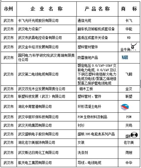 湖北名牌产品名单(2017年度) - 湖北名牌产品 - 湖北省人民政府门户网站