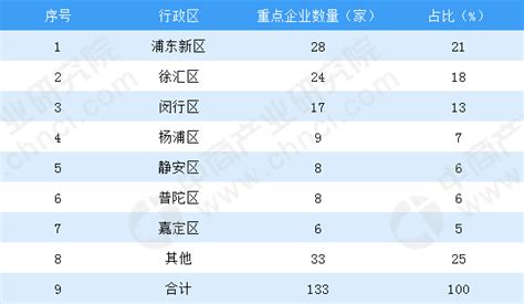 产业地图：上海工业互联网产业布局分析 浦东新区企业占比最高（图）-中商情报网