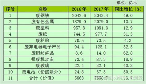 2021年中国再生资源回收市场发展现状分析 回收量持续增长-行业资讯-湖南顶立科技股份有限公司