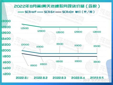 橡胶现货价格：略涨100[20221226-20221230] - 知乎