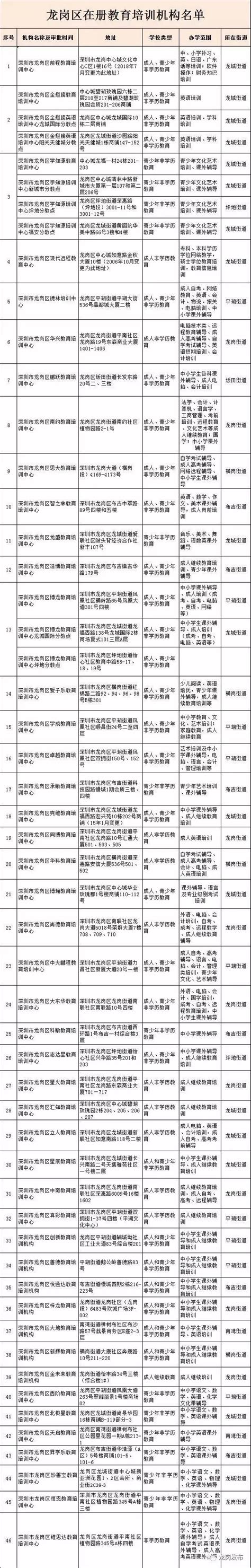 龙岗区教育局审批的在册教育培训机构名单一览- 深圳本地宝