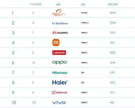 全球最有价值的100个科技品牌排行榜：华为、微信与QQ位列前十__财经头条
