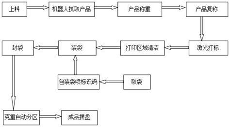 一种使用自动化设备进行首饰筛选的方法及设备与流程