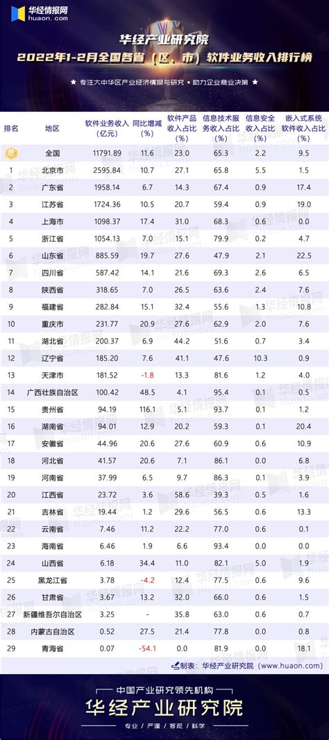 2022年1-7月全国各省市软件业务收入排行榜：北京软件业务收入突破1万亿元，同比增长10.5% - 知乎