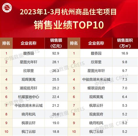 2023年1-3月杭州房地产企业销售业绩TOP20_房产资讯-北京房天下