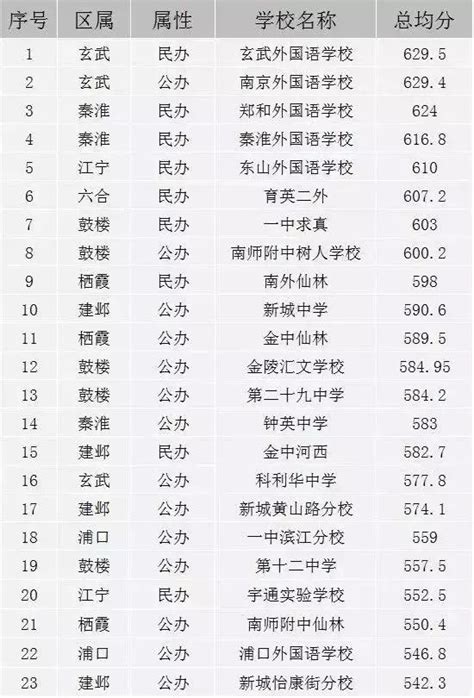 重磅！上海初中排名100强出炉（16区排名汇总）_【阳光家教网】