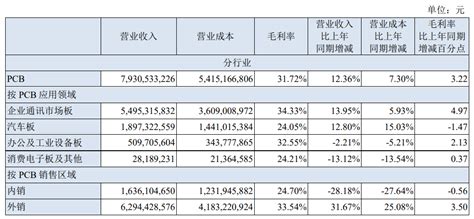 沪电股份2022年营收净利双增 PCB业务中外销占比近八成 | 每经网
