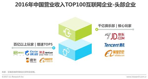 互联网大咖：互联网企业2016年收入TOP100排行榜京东营收居首位_米可网络
