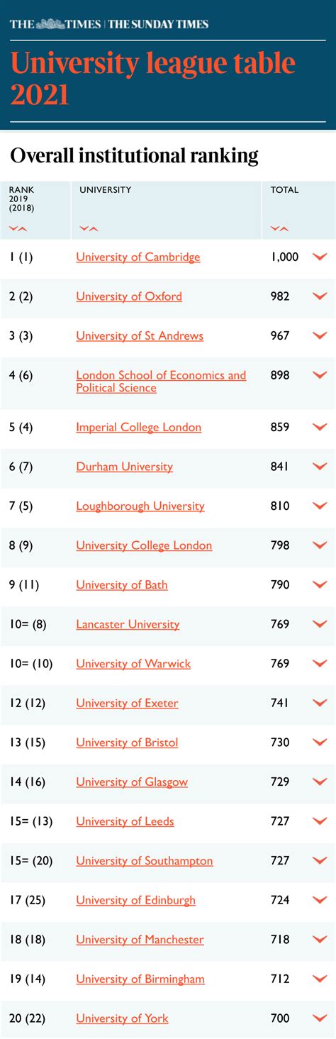 2021Times英国大学排名发布，伦敦政经强势重构G5排位！_出国留学 ...