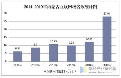 2014-2019年内蒙古IPv4地址和互联网域名数、网页数及移动互联网用户情况统计_华经情报网_华经产业研究院