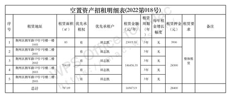 荆州市城发物业管理有限公司 房屋招租公告 （2022第021号）