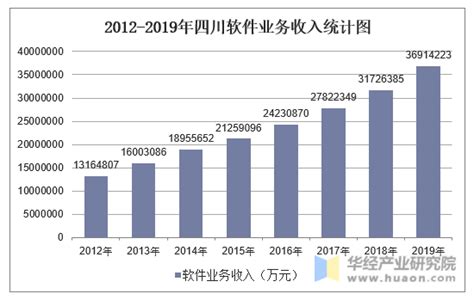 2012-2019年四川软件业务收入统计及收入结构分析_华经情报网_华经产业研究院