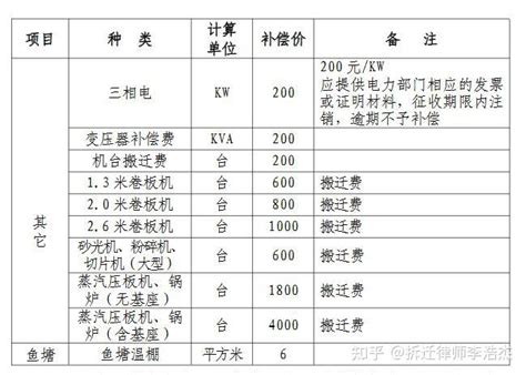 福建省漳州市龙文区农村房屋拆迁补偿安置标准明细2022 - 知乎