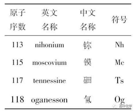 118种化学元素读音及中英文名称（包括最新公布的四种元素）