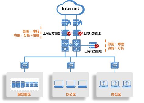 上网行为管理 - 更多增值服务 - 深圳市联华世纪通信技术有限公司