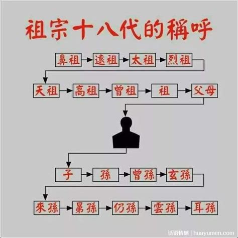 祖宗十八代、九族、五服……中国人亲戚关系图表。转发收藏