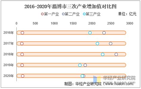 2022年上半年淄博市地区生产总值以及产业结构情况统计_地区宏观数据频道-华经情报网