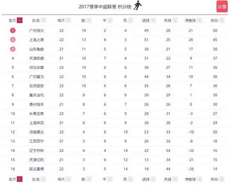 中超新格局5队争亚冠5队保级，武磊为土炮代言，附积分榜射手榜-搜狐体育