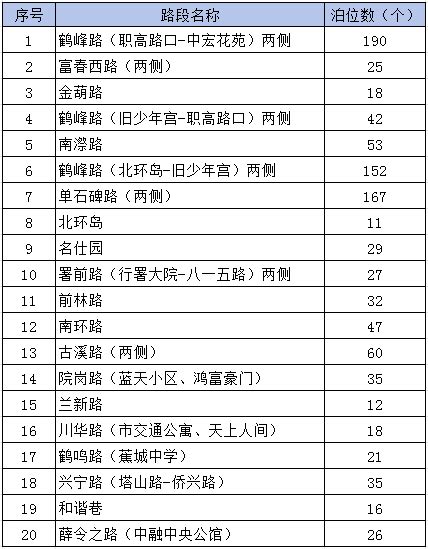 明起，宁德中心城区又一批道路停车泊位实行停车收费管理