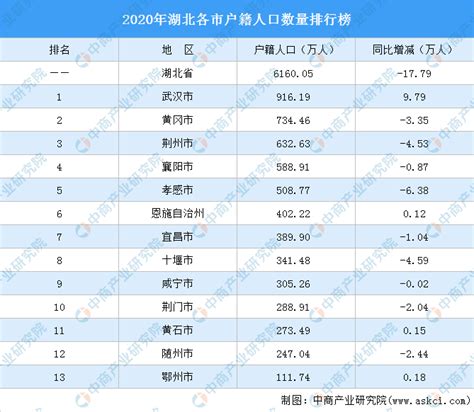 2020年湖北各市户籍人口数量排行榜：武汉户籍人口增加9.79万（图）-中商情报网