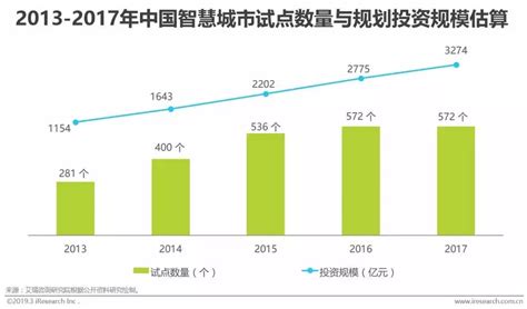 2019年中国智慧城市市场前景研究报告-前沿报告库