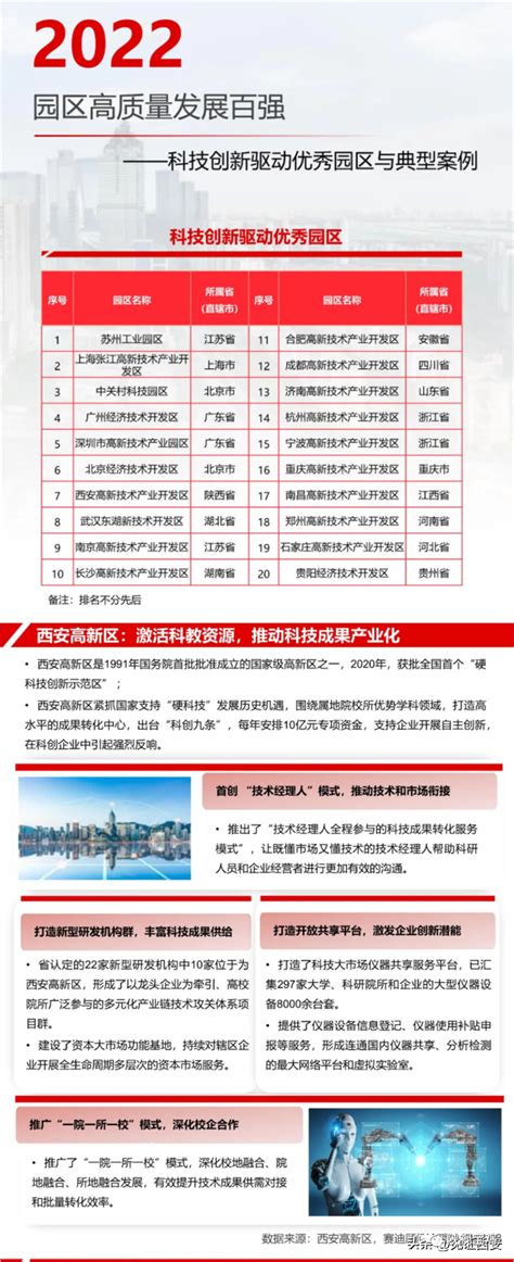 2022全国开发区百强榜：陕西3个 宝鸡高新区列第81位-西部之声