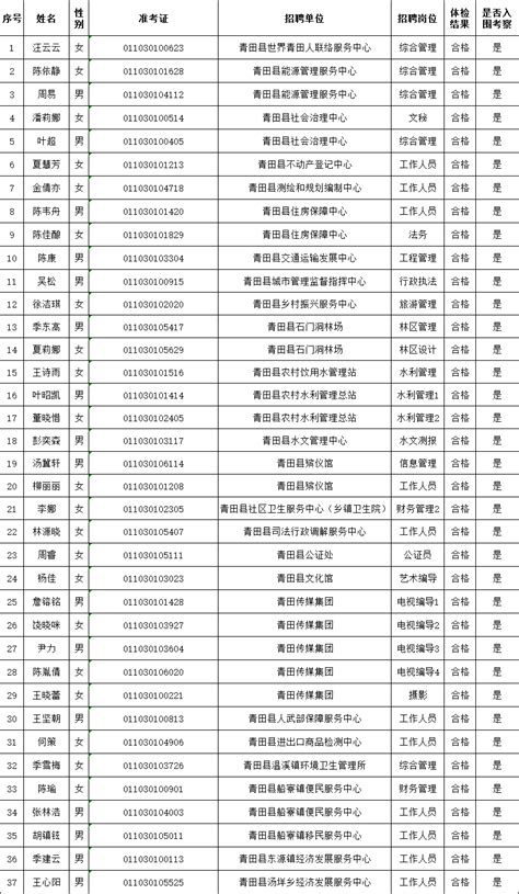 关于公布2023年青田县事业单位公开招聘工作人员体检结果及入围考察人员名单的通知（一）