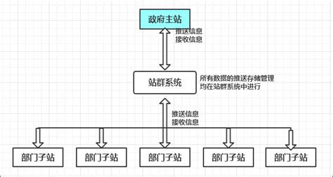 上海站群系统建设优化【二级域名站群 内页目录站群】
