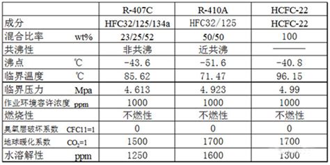 R410a与R22冷媒对比应用与安装使用规范 - 知乎