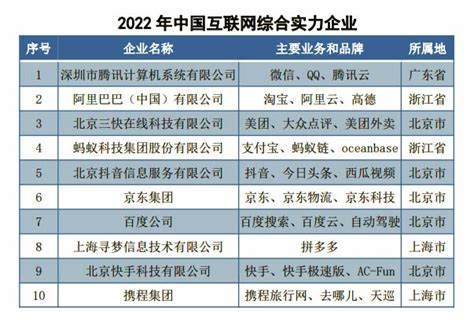 2022中国互联网企业综合实力前5：腾讯、阿里、美团、蚂蚁、抖音 | 雷峰网