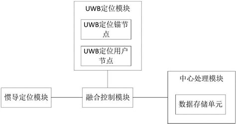 一种基于UWB测距的惯导原点定位方法及系统与流程