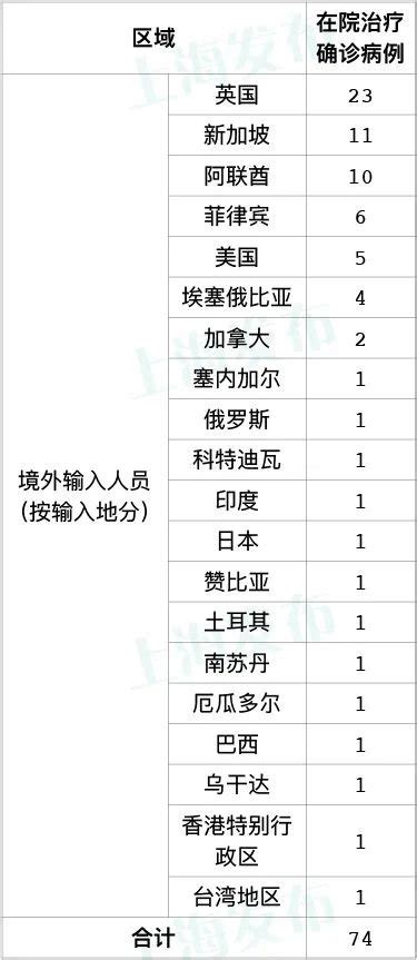 8月26日上海新增2例境外输入病例- 上海本地宝