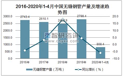 2015-2020年中国无缝钢管产量及增速统计分析_智研咨询