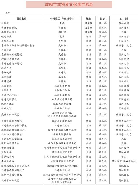 咸阳市非物质文化遗产名录（表）