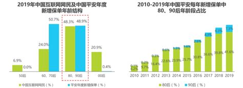 互联网保险行业数据分析：2021年中国53.6%网民在网上购买过定期寿险__财经头条