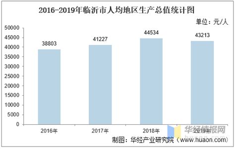 2016-2020年临沂市地区生产总值、产业结构及人均GDP统计_增加值