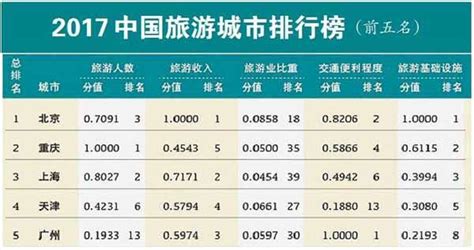 中国旅游城市排行榜,中旅游城市排名,中旅游城市标志_大山谷图库