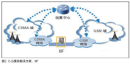 中兴通讯CDMA国际漫游综合解决方案 - 方案与应用 - 微波射频网