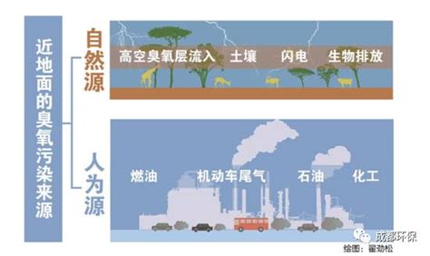 臭氧，比PM2.5还厉害，夏季空气污染最大“杀手”——生活中的环境污染物扫描 _www.isenlin.cn