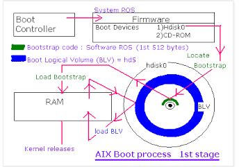 AIX Boot Process背后的那些事 - powertiandi - twt企业IT交流平台