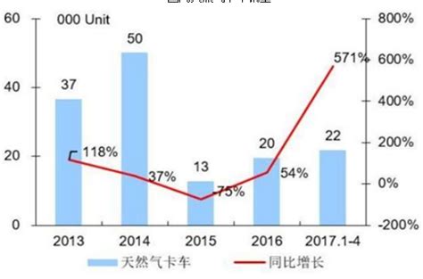 天然气重卡市场分析报告_2017-2023年中国天然气重卡行业发展趋势及投资前景分析报告_中国产业研究报告网