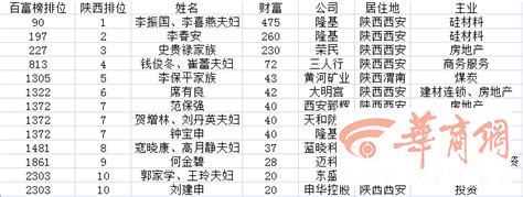 2020胡润百富榜陕西13位富豪上榜 陕西首富换人了 - 西部网（陕西新闻网）