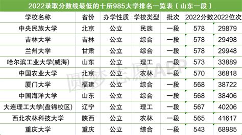 中国十所最让人后悔的985-十大最差985大学排名（适合捡漏）-高考100