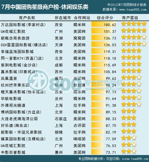 中国团购排行榜_中国团购网站放心指数排行榜(2)_中国排行网