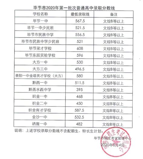 附：贵州省近三年高考最低投档控制分数线