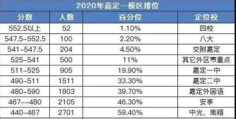 2022年上海246所高中录取分数线排位&涨跌情况对比_上海新航道